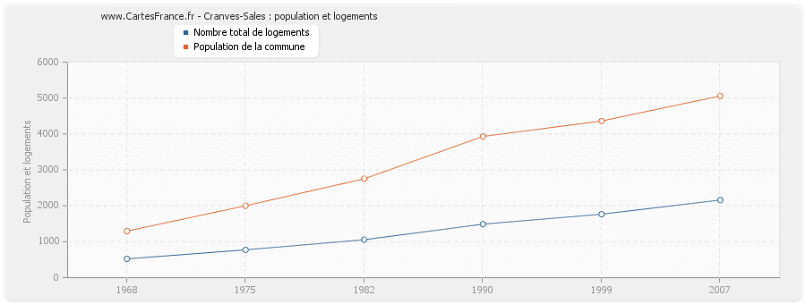 Cranves-Sales : population et logements