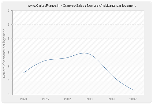 Cranves-Sales : Nombre d'habitants par logement