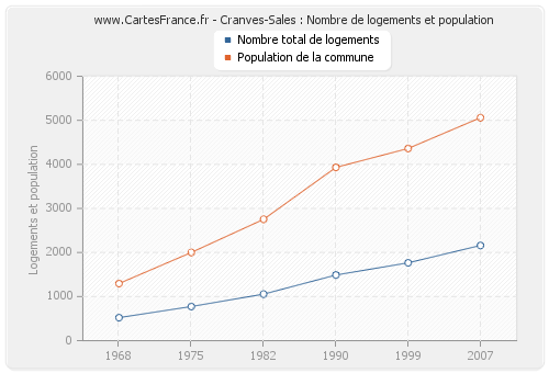 Cranves-Sales : Nombre de logements et population