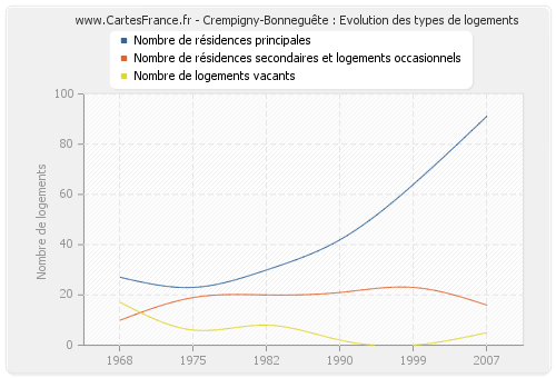 Crempigny-Bonneguête : Evolution des types de logements