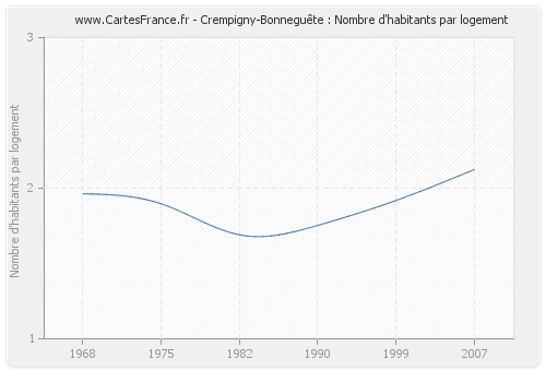 Crempigny-Bonneguête : Nombre d'habitants par logement
