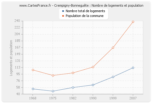 Crempigny-Bonneguête : Nombre de logements et population