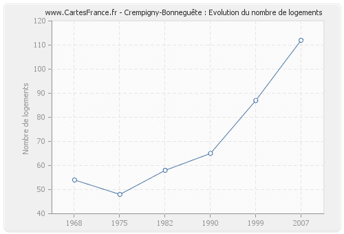 Crempigny-Bonneguête : Evolution du nombre de logements