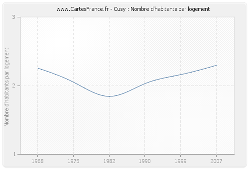 Cusy : Nombre d'habitants par logement