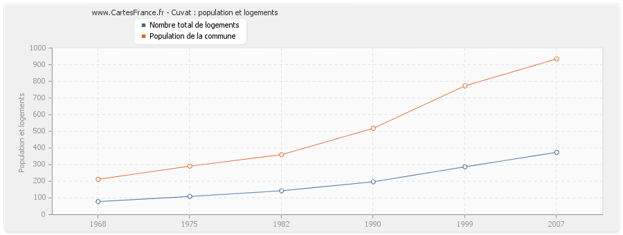 Cuvat : population et logements