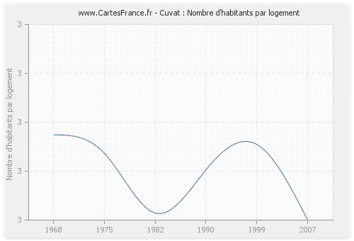 Cuvat : Nombre d'habitants par logement