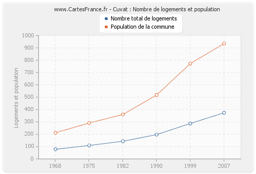 Cuvat : Nombre de logements et population