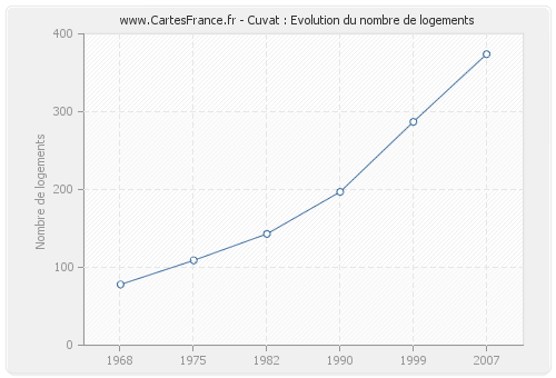 Cuvat : Evolution du nombre de logements