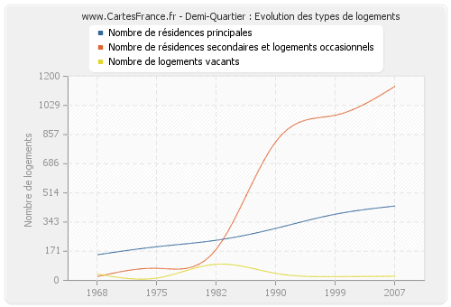 Demi-Quartier : Evolution des types de logements