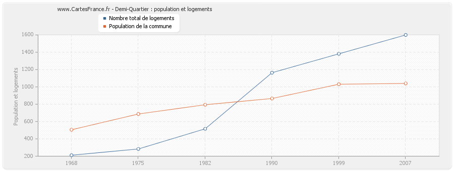 Demi-Quartier : population et logements