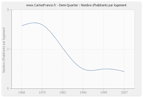 Demi-Quartier : Nombre d'habitants par logement