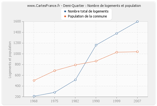 Demi-Quartier : Nombre de logements et population