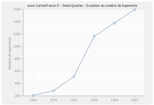 Demi-Quartier : Evolution du nombre de logements