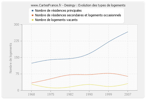 Desingy : Evolution des types de logements