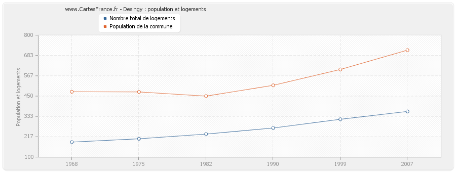 Desingy : population et logements