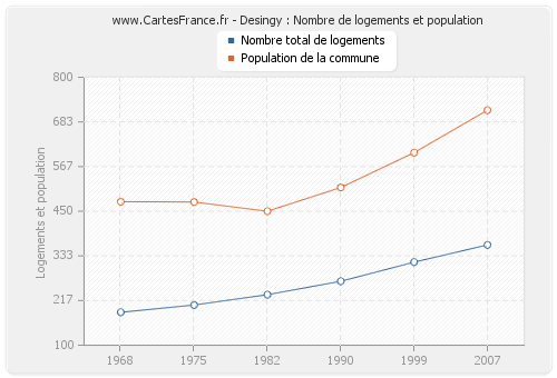 Desingy : Nombre de logements et population