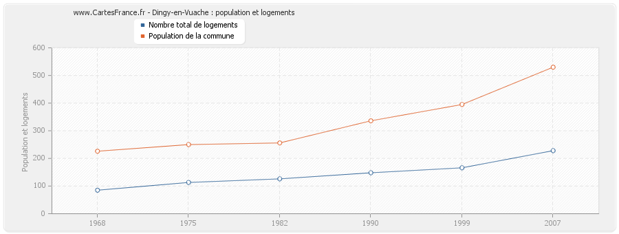 Dingy-en-Vuache : population et logements