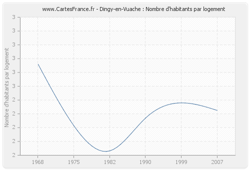 Dingy-en-Vuache : Nombre d'habitants par logement