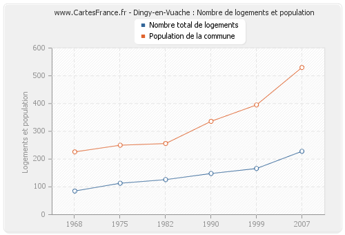 Dingy-en-Vuache : Nombre de logements et population