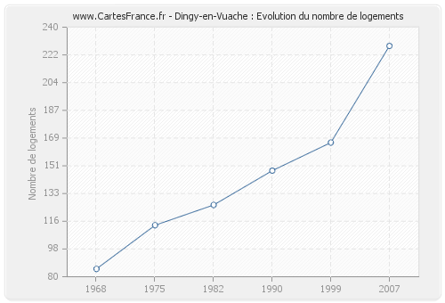 Dingy-en-Vuache : Evolution du nombre de logements