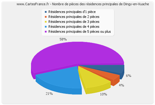 Nombre de pièces des résidences principales de Dingy-en-Vuache