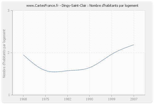 Dingy-Saint-Clair : Nombre d'habitants par logement