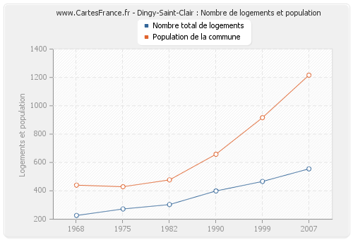 Dingy-Saint-Clair : Nombre de logements et population