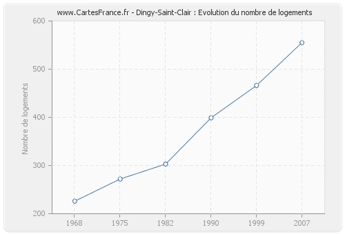 Dingy-Saint-Clair : Evolution du nombre de logements