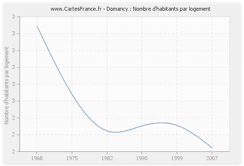 Domancy : Nombre d'habitants par logement