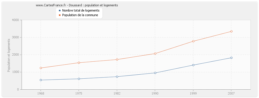 Doussard : population et logements