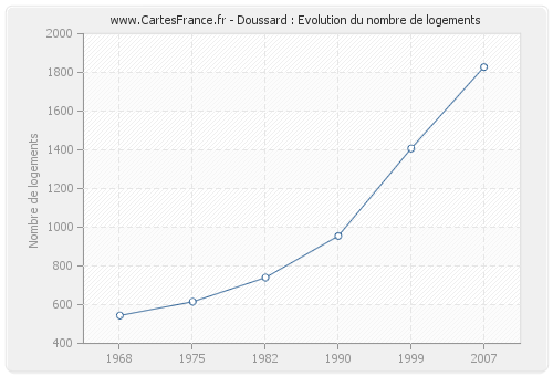 Doussard : Evolution du nombre de logements