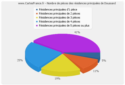 Nombre de pièces des résidences principales de Doussard