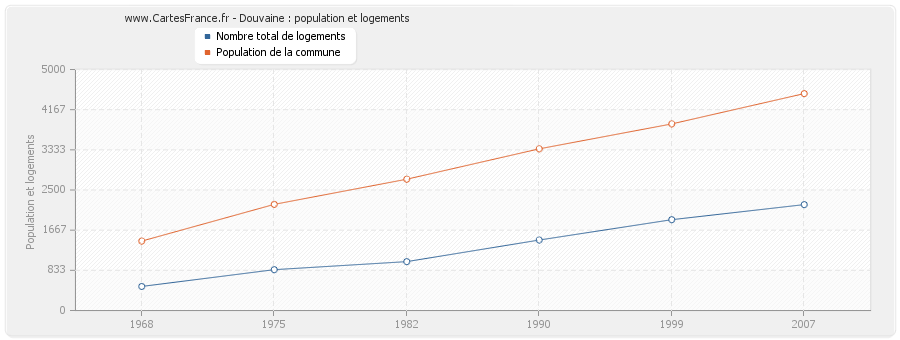 Douvaine : population et logements