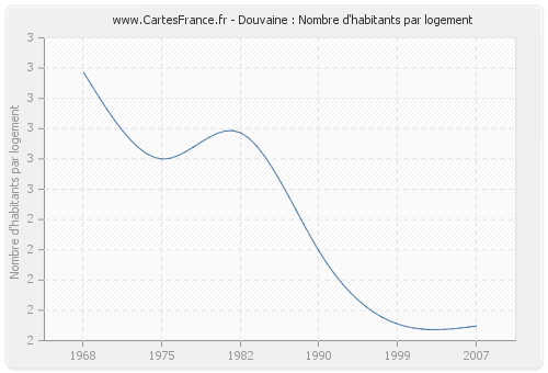 Douvaine : Nombre d'habitants par logement