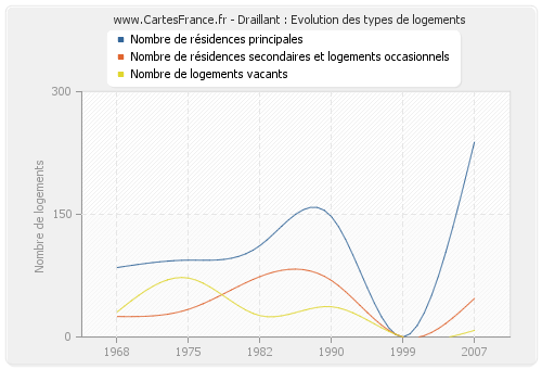 Draillant : Evolution des types de logements