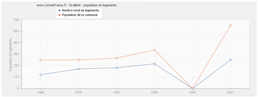 Draillant : population et logements