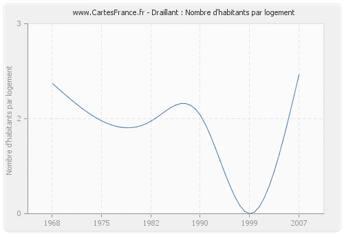 Draillant : Nombre d'habitants par logement