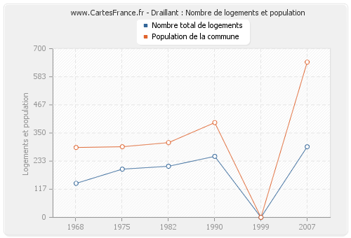 Draillant : Nombre de logements et population