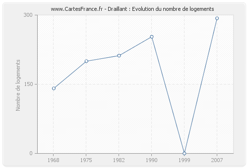 Draillant : Evolution du nombre de logements