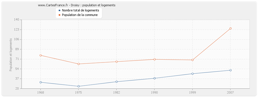 Droisy : population et logements