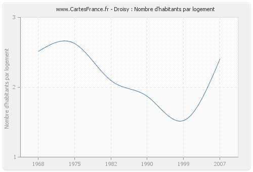 Droisy : Nombre d'habitants par logement