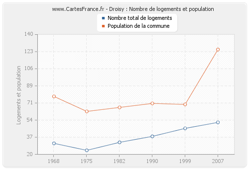 Droisy : Nombre de logements et population