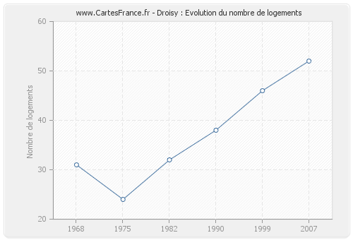 Droisy : Evolution du nombre de logements