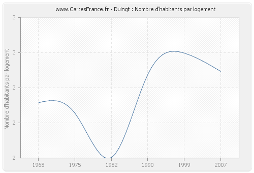 Duingt : Nombre d'habitants par logement