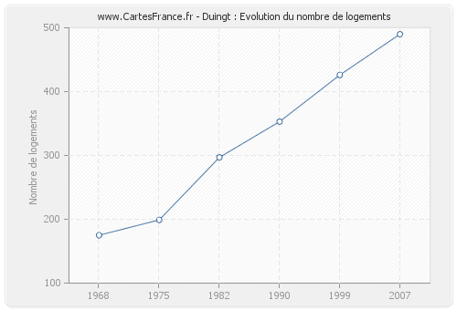 Duingt : Evolution du nombre de logements