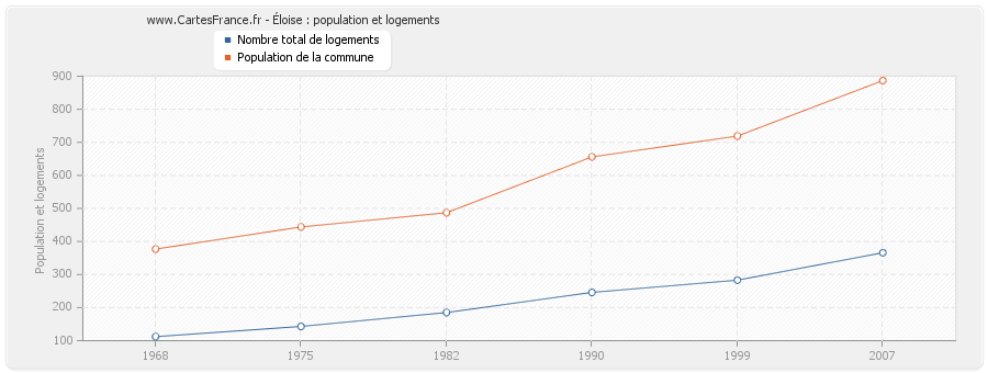 Éloise : population et logements