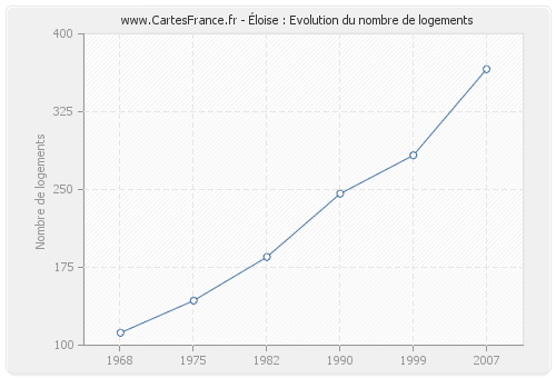 Éloise : Evolution du nombre de logements