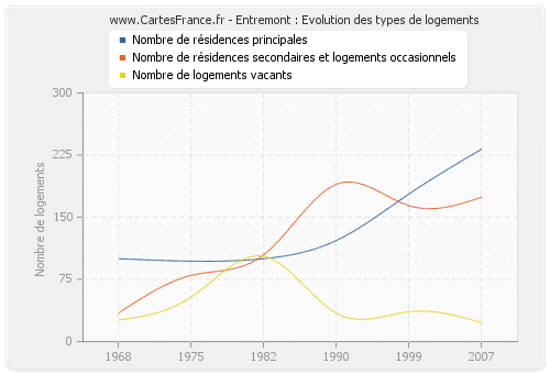 Entremont : Evolution des types de logements