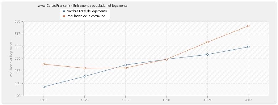 Entremont : population et logements