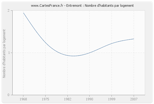 Entremont : Nombre d'habitants par logement